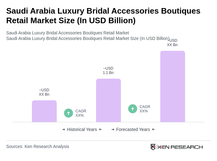 Saudi Arabia Luxury Bridal Accessories Boutiques Retail Market Size
